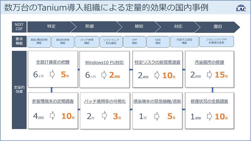 数万台のTanium導入組織による定量的効果の国内事例