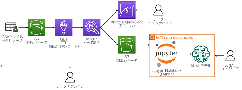 ProDevメンバーそれぞれの役割とツールを使った作業の様子