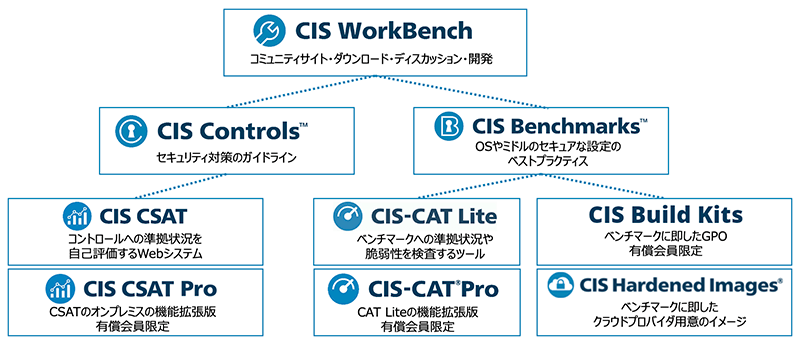 CIS Controlsの位置づけ