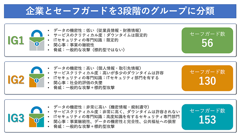 IG1からIG3のグループ分け