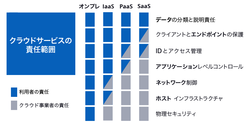 クラウドサービスの責任範囲