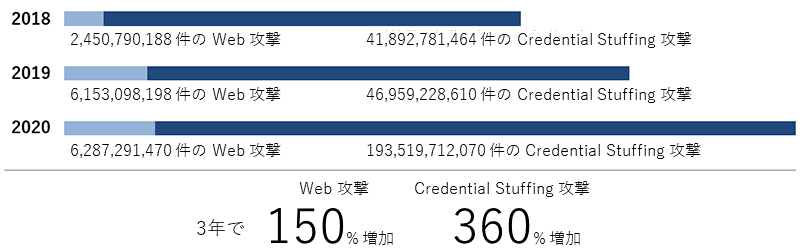 2018年2,450,790,118件のWeb攻撃と41,892,781,464件のCredential Stuffing攻撃、2019年6,153,098,198件のWeb攻撃と49,959,228,610件のCredential Stuffing攻撃、2020年6,287,291,470件のWeb攻撃と193,519,712,070件のCredential Stuffing攻撃、3年で、Web攻撃150%増加、Credential Stuffing攻撃360%増加