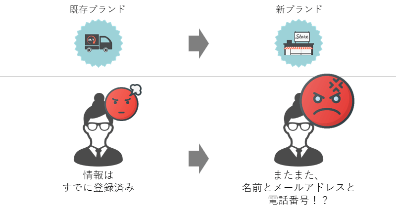 既存ブランドで情報はすでに登録済み→新ブランドでまたまた名前とメールアドレスと電話番号!?
