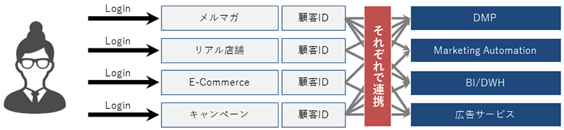 メルマガ・リアル店舗・E-COmmerce・キャンペーンの顧客IDでそれぞれログイン、DMP・Marketing Automation・BI/DWH・広告サービスそれぞれで連携