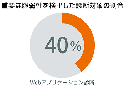 重要な脆弱性を検出した診断対象の割合 40% Webアプリケーション診断