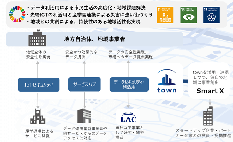 town/SmartX事業構想の計画概要