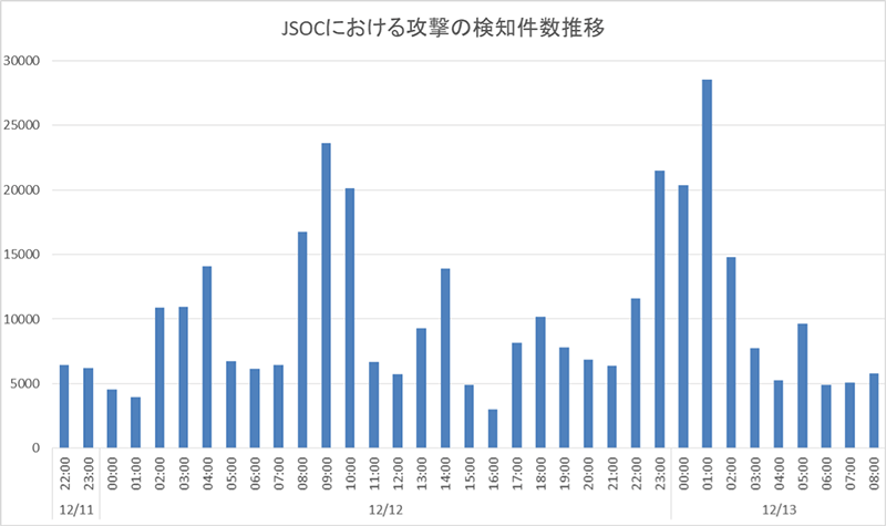 JSOCにおける攻撃の検知件数推移