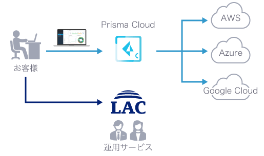 クラウドセキュリティ統制支援サービスのサービスイメージ