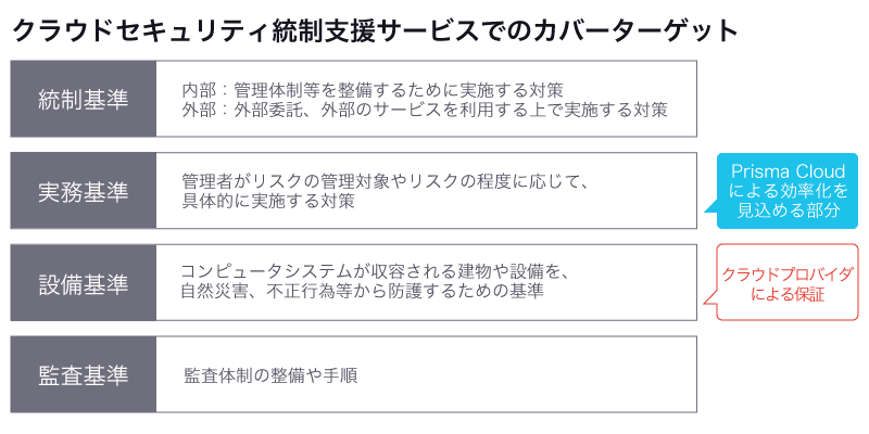 FISC安全対策基準の対応イメージ