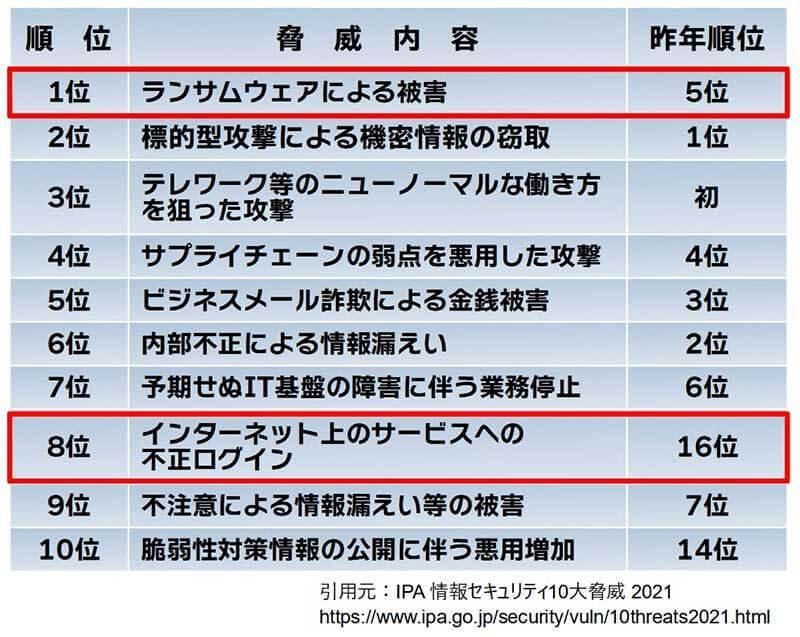 IPAが公表している「情報セキュリティ10大脅威 2021」