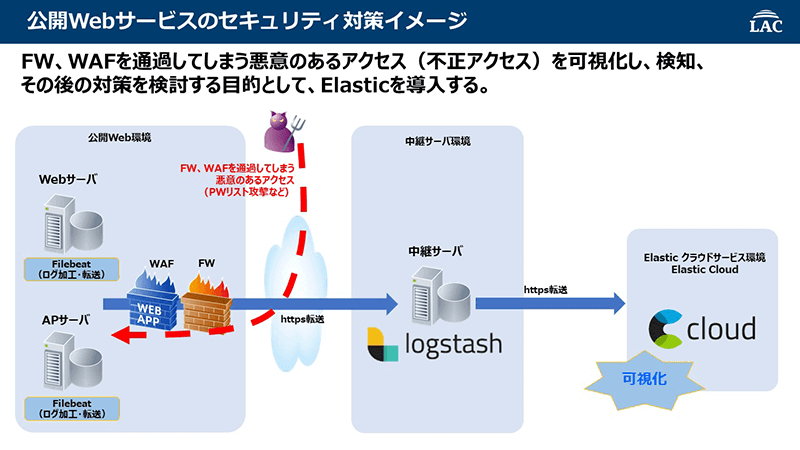 公開系Webのセキュリティ対策