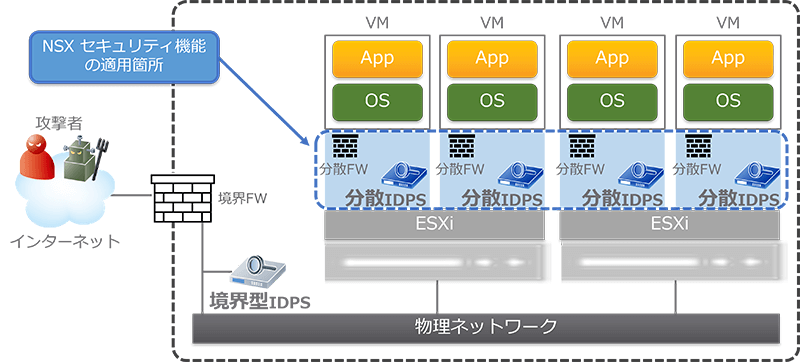 分散IDPSの置き場