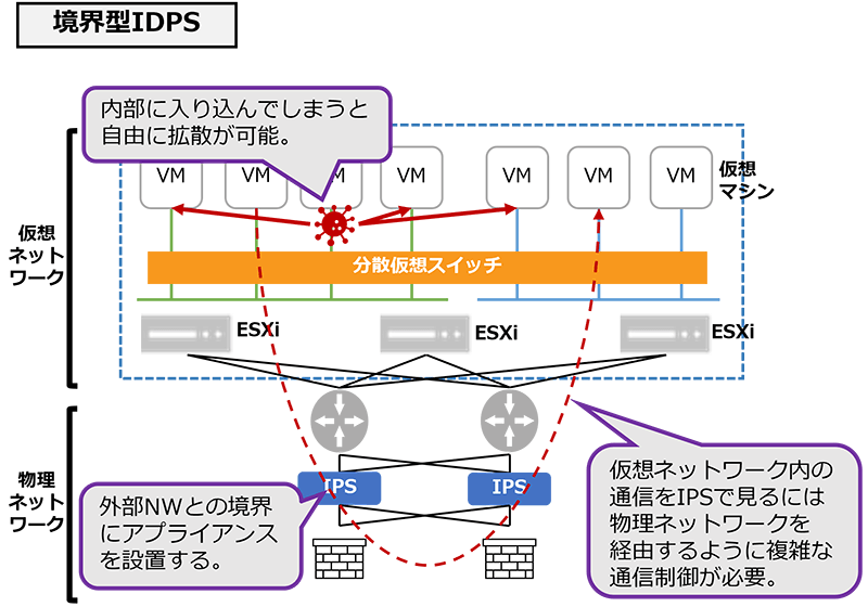 境界型IDPSの構成
