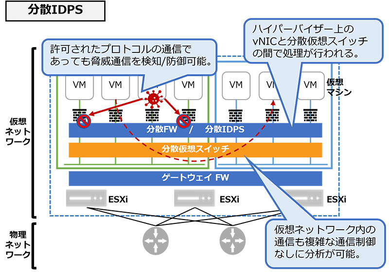 分散IDPSの構成