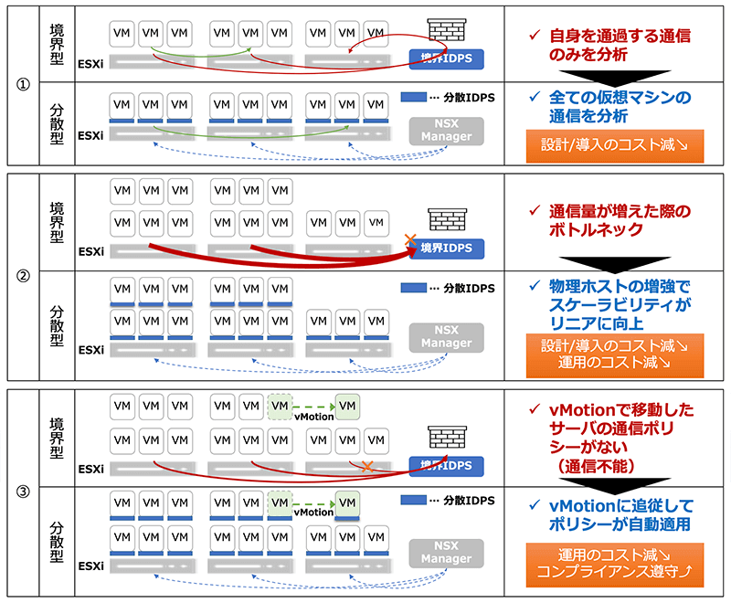 分散IDPSのメリット