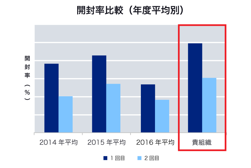 開封率比較（年度平均別）