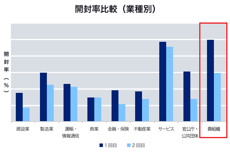 開封率比較（業種別）