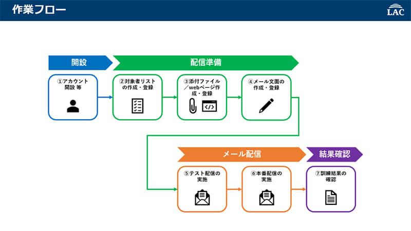 作業フロー