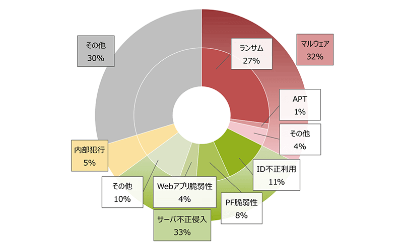 サイバー119で出動したインシデント傾向