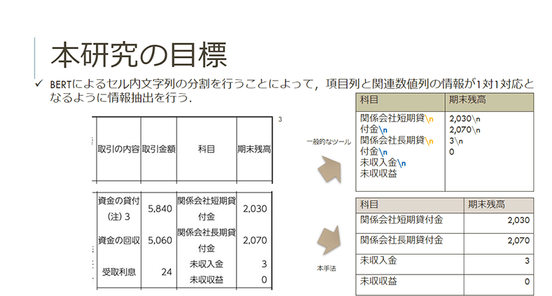 DF形式の金融文書における項目-数値間関係を考慮したテーブル情報抽出