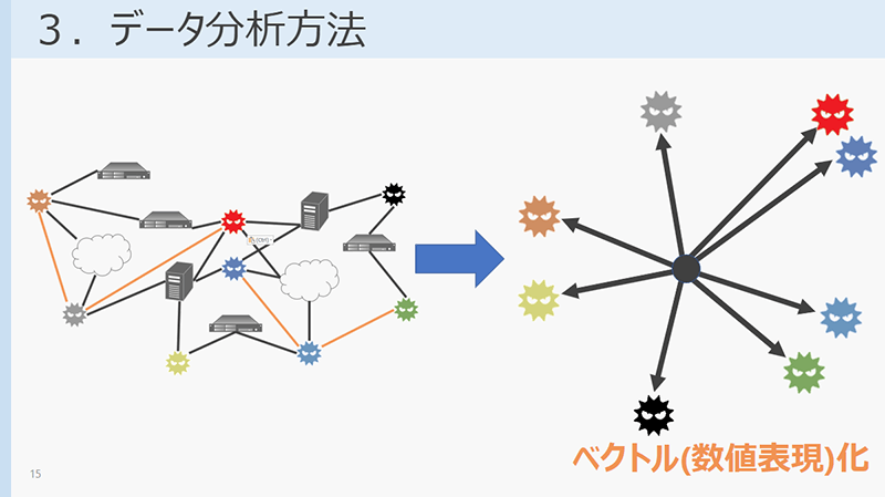 マルウェアのコードの比較と、IoCの通信先情報からマルウェアのグループを判定するデータ分析方法