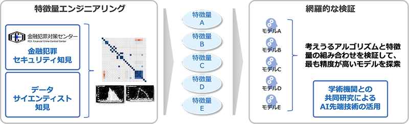 AIを活用して不正取引を発見する取り組み