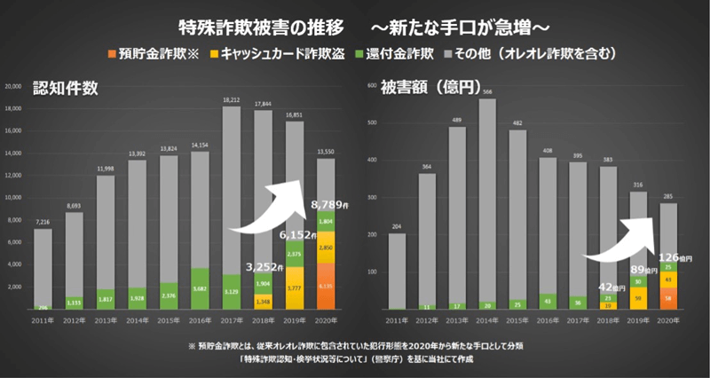 特殊詐欺被害の推移 ~新たな手口が急増~