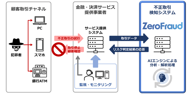 顧客取引チャネル、金融・決済サービス提供事業者、不正取引システム