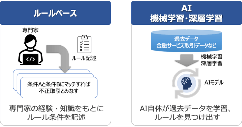 ルールベース:専門家の経験・知識をもとにルール条件を記述、AI 機械学習・深層学習:AI自体が過去データを学習、ルールを見つけ出す
