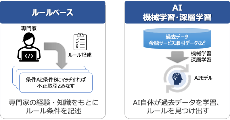 ルールベース：専門家の経験・知識をもとにルール条件を記述、AI 機械学習・深層学習：AI自体が過去データを学習、ルールを見つけ出す