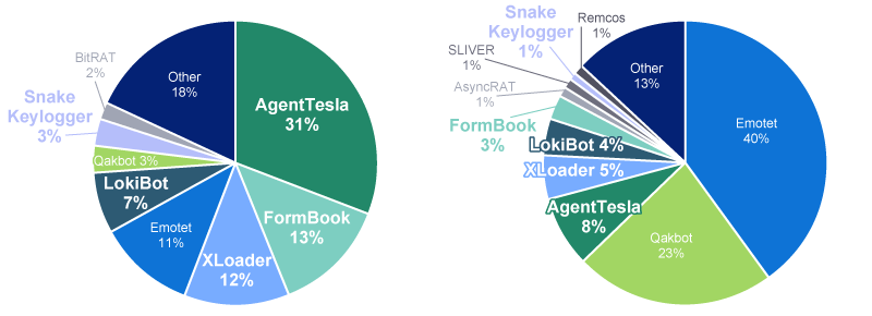 「すべての攻撃メール」はAgentTesla31%、FormBook13%、XLoader12%、Emotet11%、LokiBot7%、Qakbot3%、Snake Keylogger3%、BitRAT2%、その他18% 「日本語の件名のみ」はEmotet40%、Qakbot23%、AgentTesla8%、XLoader5%、LokiBot4%、FormBook3%、AsyncRAT1%、SLIVER1%、Snake Keylogger1%、Remcos1%、その他13%
