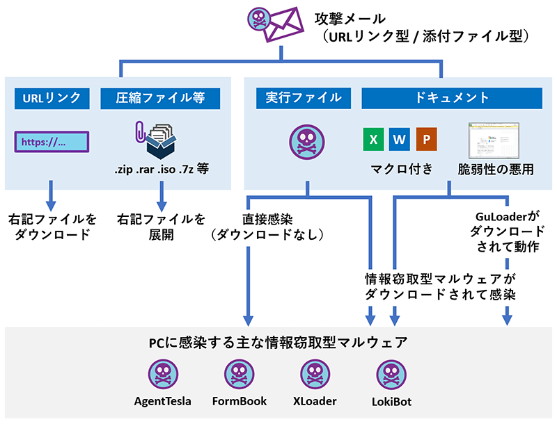 攻撃メールを受け取ってから、実行ファイルから直接や、ドキュメントからダウンロードされて、情報窃取型マルウェアに感染するまでの流れ