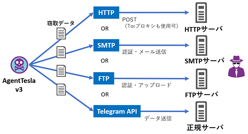 AgentTesla v3から窃取データが攻撃者のHTTP or SMTP or FTP or Telegram APIへ