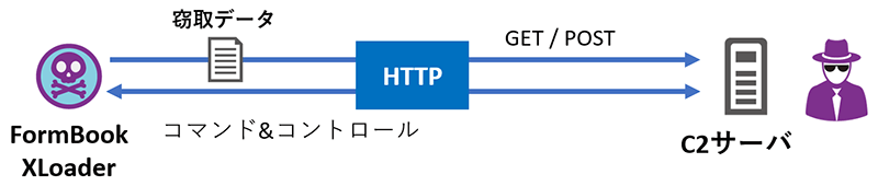 FormBook/XLoaderの窃取データがHTTPからGET/POSTで攻撃者のC2サーバへ