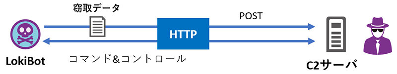 LokiBotの窃取データがHTTPからPOSTで攻撃者のC2サーバへ