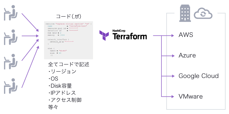 Infrastructure as Codeのイメージ