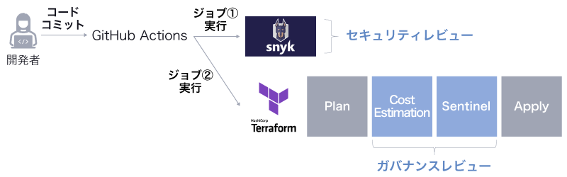 GitHub Actionsに組み込む場合のフロー