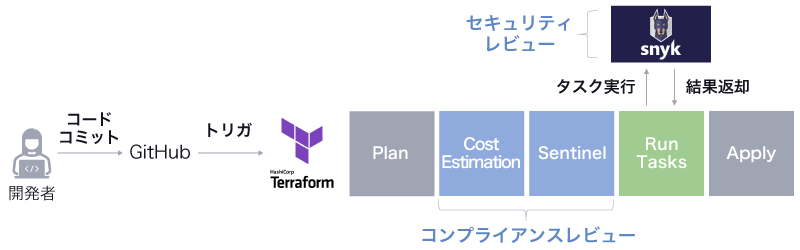 Terraform Run Tasksに組み込む場合のフロー