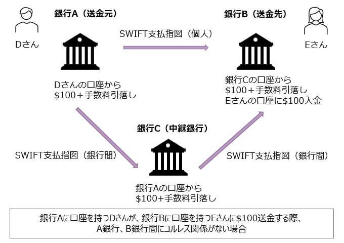 SWIFTを使った送金の仕組み