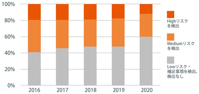 2016年から２０２0年におけるリスク別診断対象Webサイトの割合。リスクの高い脆弱性を検出した割合は年々減少傾向にある。