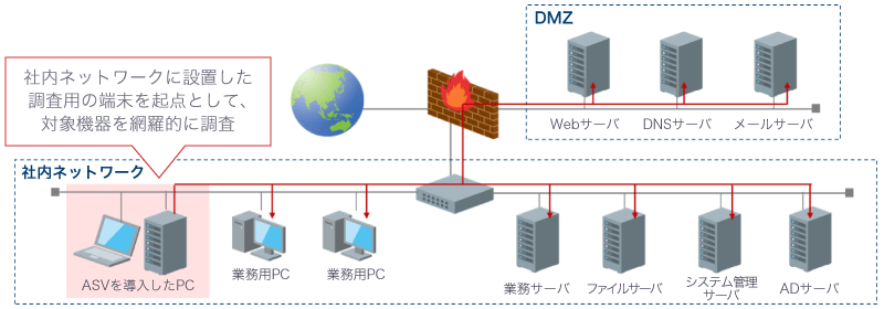 社内ネットワークに設置した調査用の端末（ASVを導入したPC）を起点として、対象機器を網羅的に調査