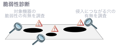 脆弱性診断 対象機器の脆弱性の有無を調査 侵入につながる穴の有無を調査