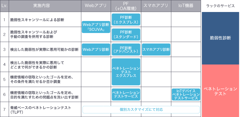 Lv.4 検出した脆弱性を実際に悪用して何をどこまでできるかの診断とLv.5 機密情報の窃取といったゴールを定め、そのゴールを満たせるか否かの診断の領域にペネトレーションテスト エクスプレスは位置付けられている