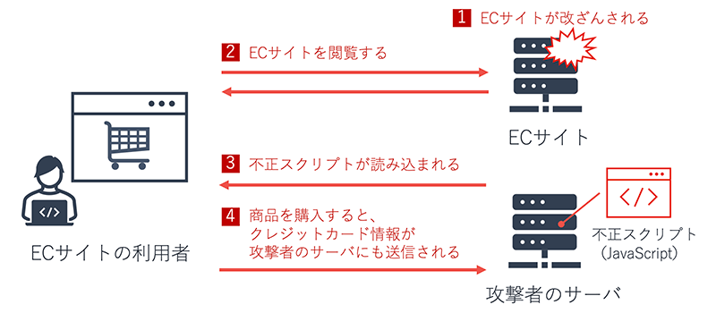 クレジットカード情報などが窃取される流れ①ECサイトが改ざんされる、②ECサイトを閲覧する、③不正スクリプトが読み込まれる、④商品を購入すると、クレジットカード情報が攻撃者のサーバにも送信される