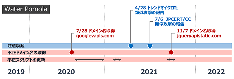 Water Pamolaの動き：2020/7/28 googlevapis[.]comのドメイン名取得、2021/4/28 トレンドマイクロ社類似攻撃の報告、7/6 JPCERT/CC 類似攻撃の報告、11/7 jqueryapistatic[.]comのドメイン名取得