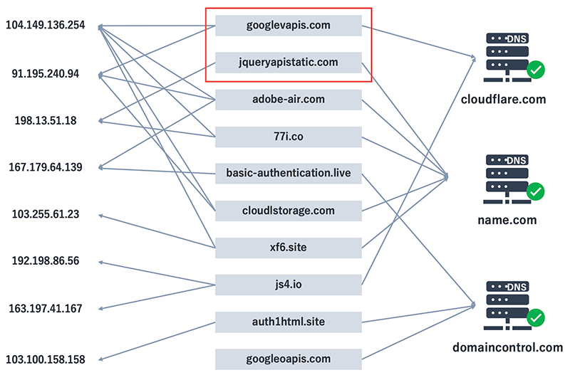 今回の事例における不正なドメイン名の関係性