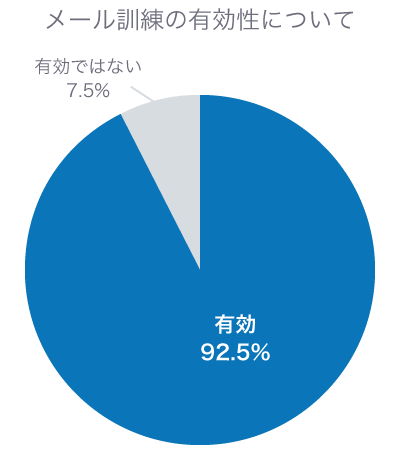 メール訓練の有効性について。有効ではない7.5%、有効92.5%