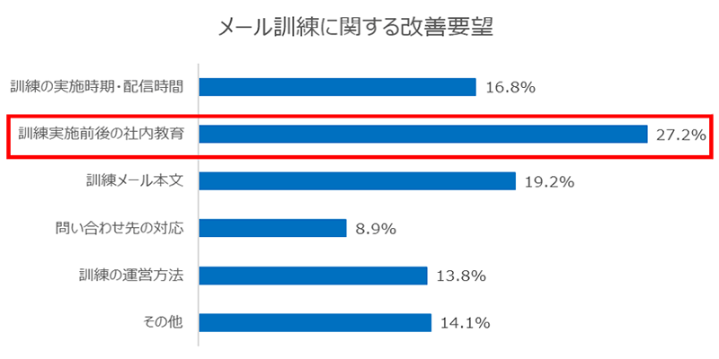 要望は、訓練の実施時期・配信時間16.8%、訓練実施前後の社内教育27.2%、訓練メール本文19.2%、問い合わせ先の対応8.9%、訓練の運営方法13.8%、その他14.1%