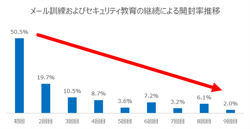 某組織の訓練継続による開封率推移:初回50.5%、2回目19.7%、3回目10.5%、4回目8.7%、5回目3.6%、6回目7.2%、7回目3.2%、8回目6.1%、9回目2.0%