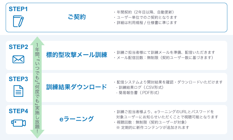 STEP1 ご契約、STEP2 標的型攻撃メール訓練、STEP3 訓練結果ダウンロード、STEP4 eラーニング